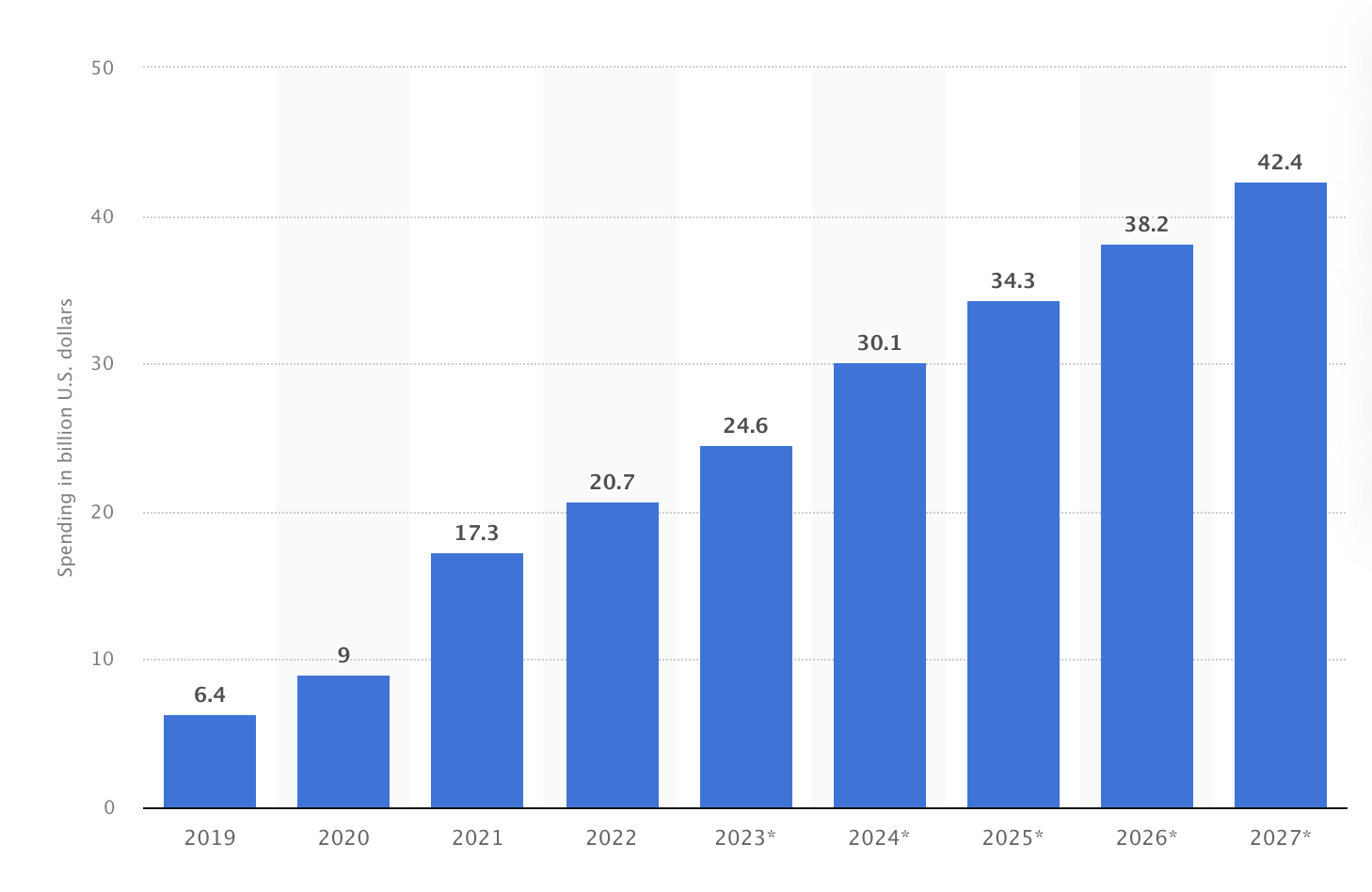 US CTV ad spending chart