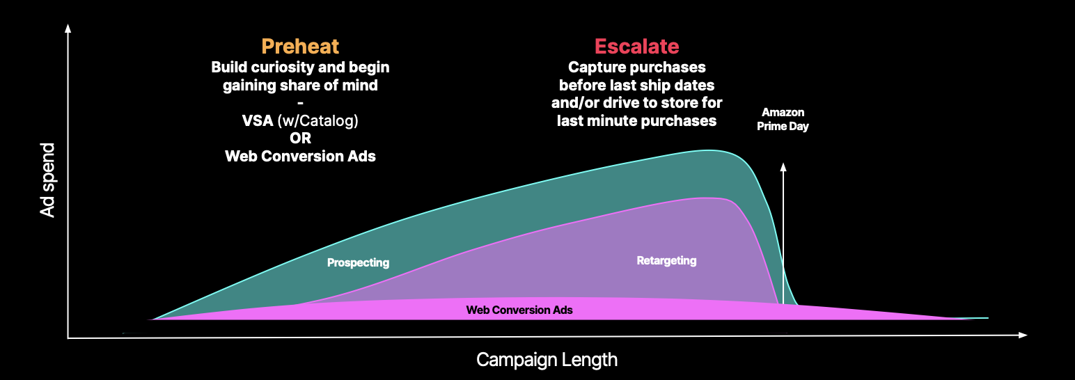 VSA (w/catalog) or Web Conversion Ads