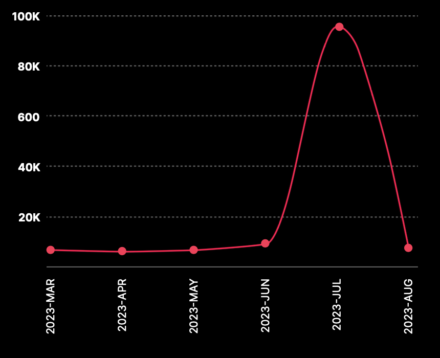 Global video publishing count for #primeday