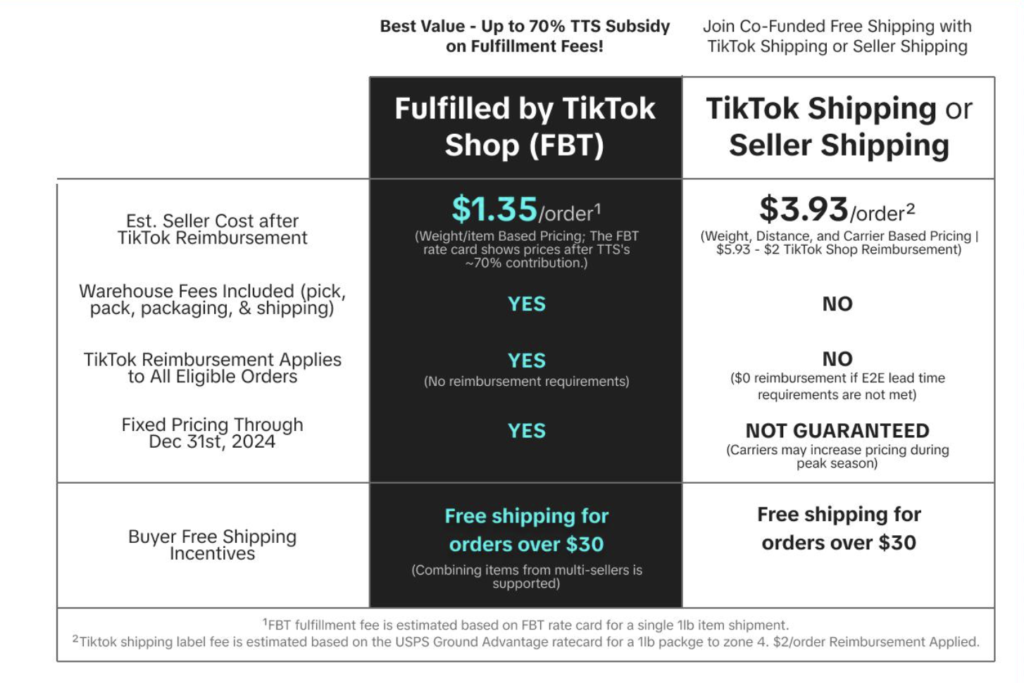 Comparison of seller costs between using FBT and TikTok Shipping