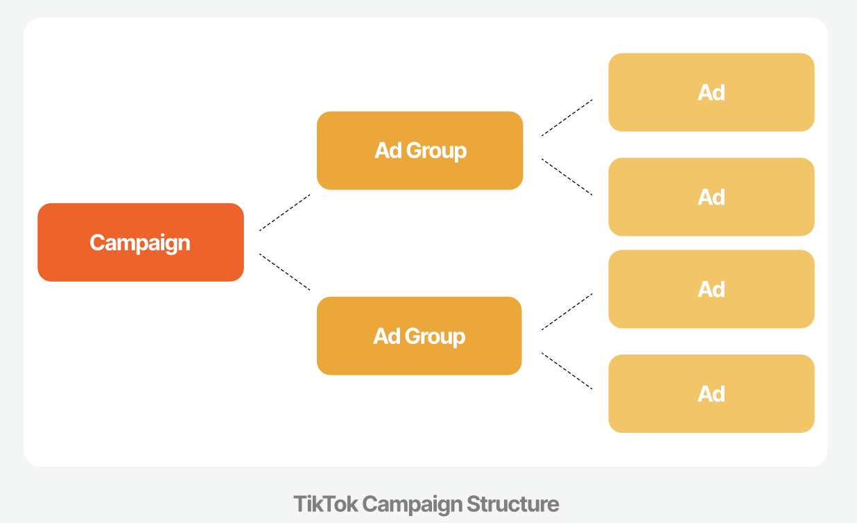 TikTok Campaign Structure