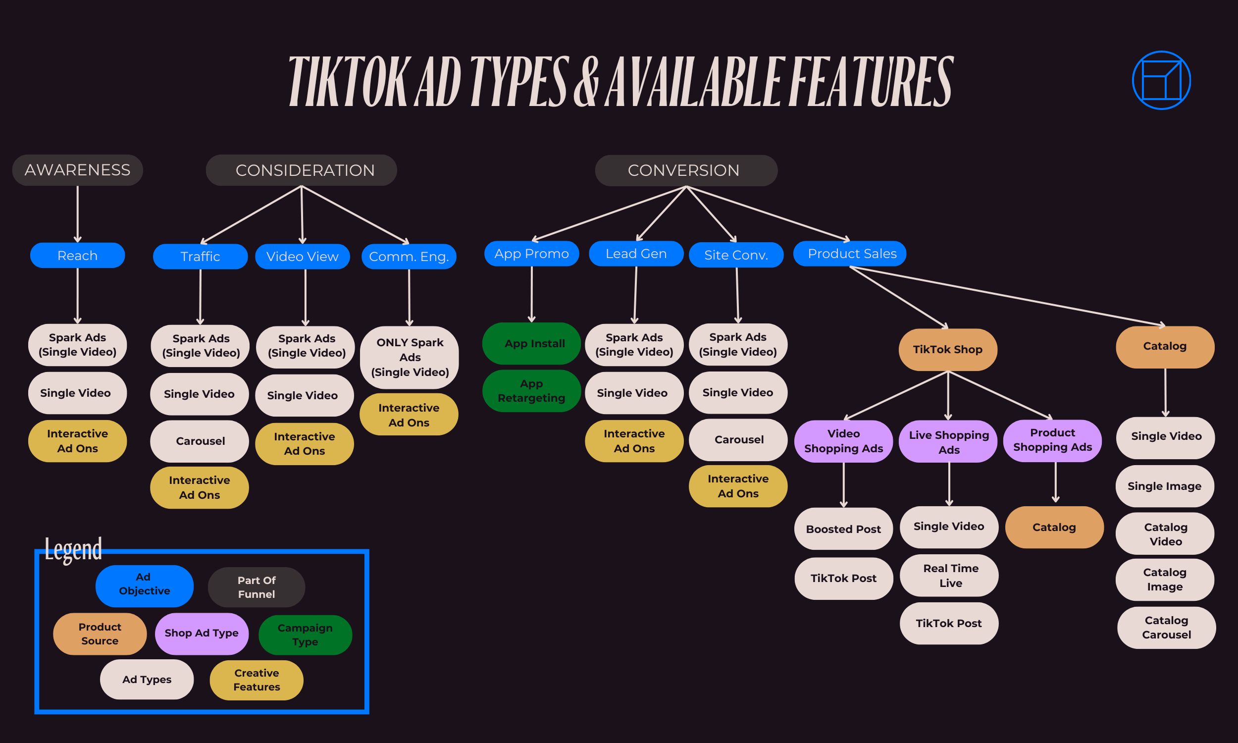 TikTok Ad Types and Features