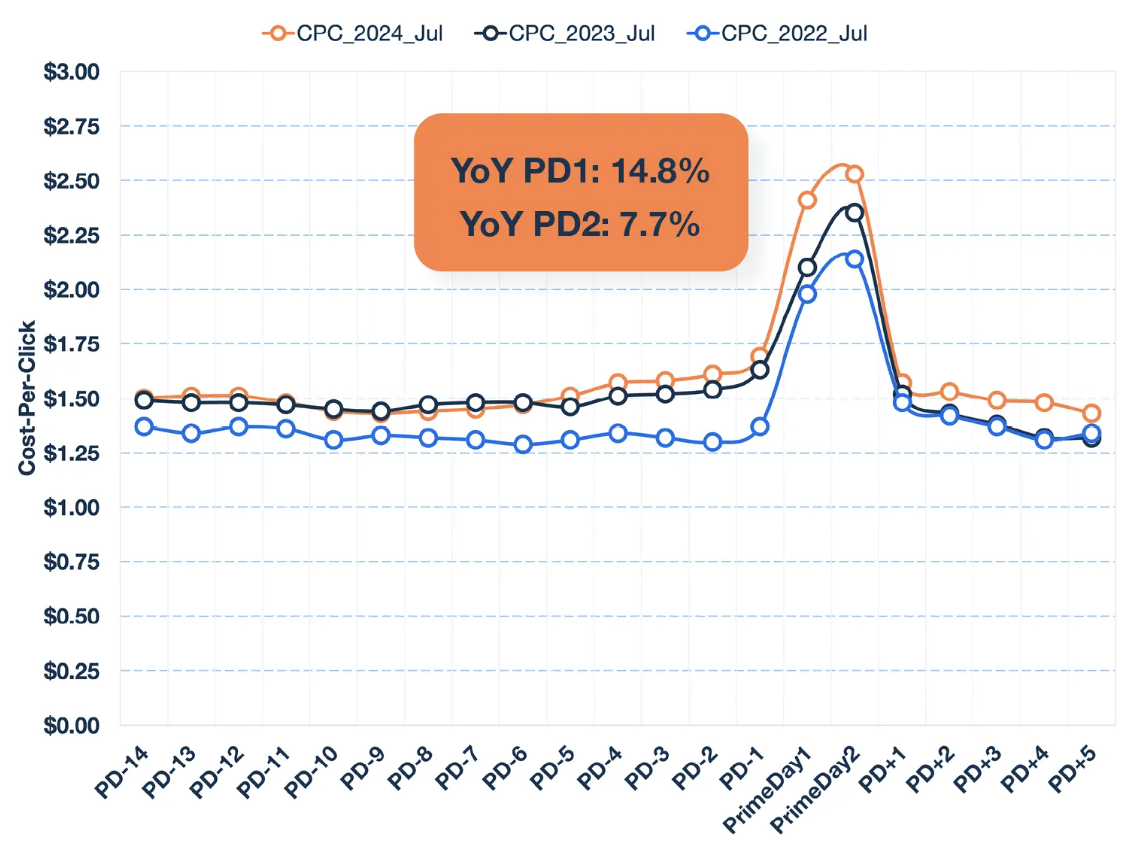 Prime Day YoY CPC