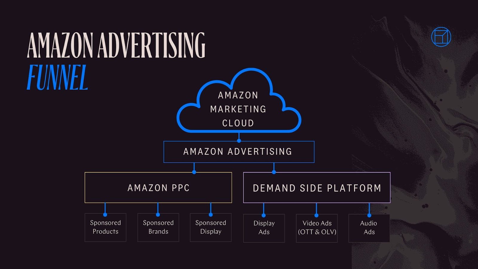 Amazon Advertising Funnel