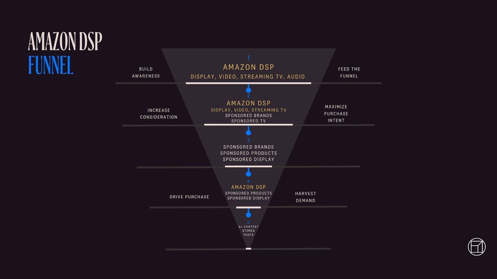 Amazon DSP Funnel