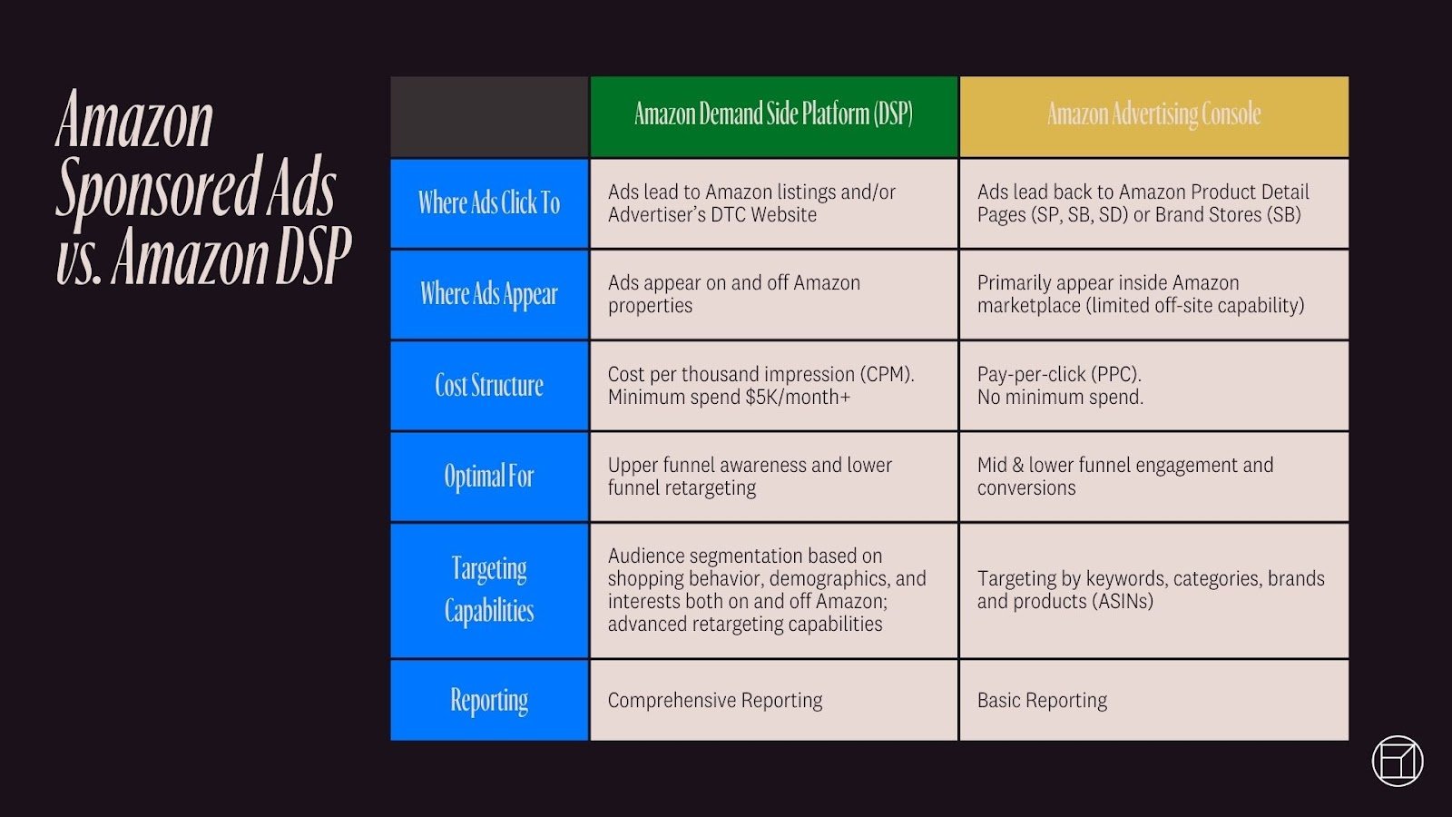 Amazon Ads versus Amazon DSP