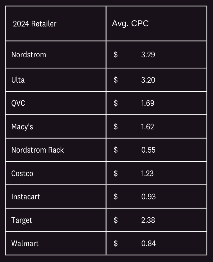 Average CPC for Beauty and CPG